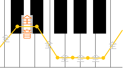 知ってるようで知らない全音と半音 読めば分かるくどい楽典