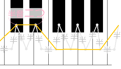 知ってるようで知らない全音と半音 読めば分かるくどい楽典