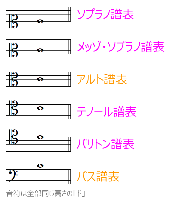 パートの種類 ハ音記号を使った譜表 読めば分かるくどい楽典