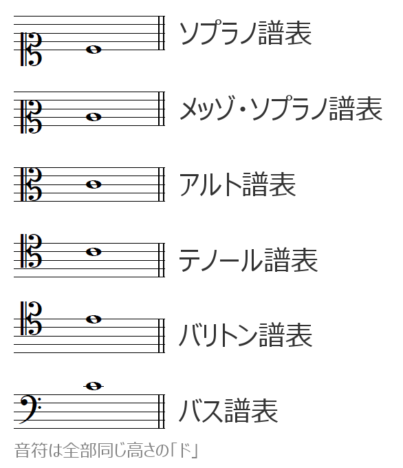 パートの種類 ハ音記号を使った譜表 読めば分かるくどい楽典